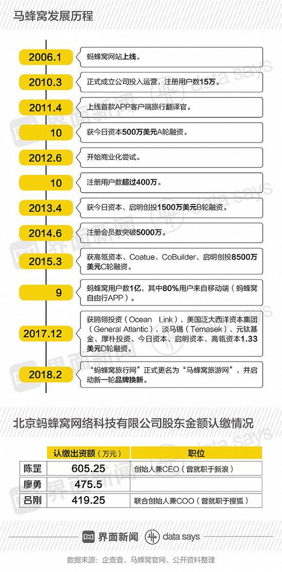 深陷丑聞的馬蜂窩融資總是慢半拍 它是家怎樣的企業(yè)