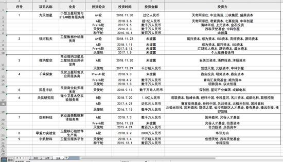  2018年获得融资的卫星公司融资情况，数据来自36氪、鲸准、企名片，以公开数据为准