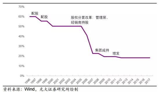 格力集团持股比例变化(图片来源:光大证券)