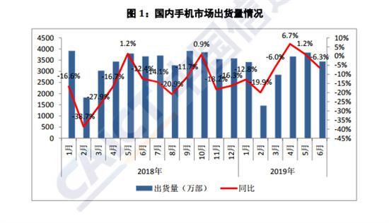 6月上新机型下降48.6% 4G手机出货量占比96.9%