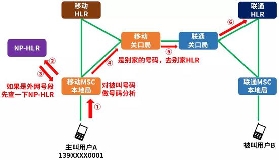 硬核科普：携号转网的技术原理分析 liuliushe.net六六社 第19张