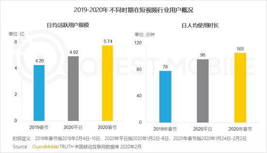 QM中国移动互联网"战疫"报告：社交、资讯及视频飙涨