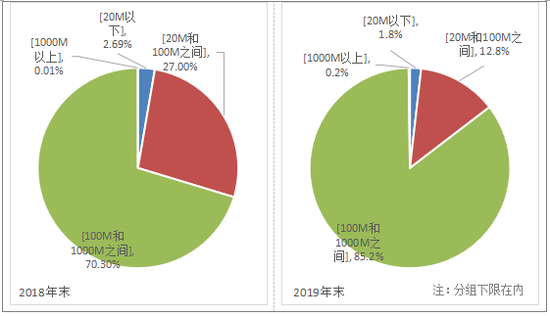 图2-3 2018和2019年固定互联网宽带各接入速率用户占比情况