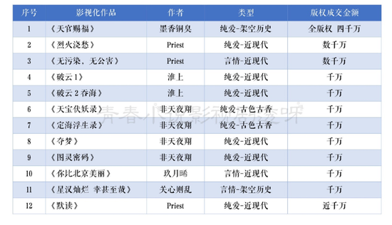 （来源见水印，原作者更正《天官赐福》的四千万并非全版权）