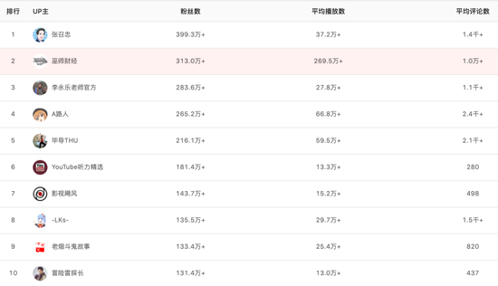 巫师财经仍在一些B站知识类账号排行榜中高居榜眼 数据来源：火烧云数据