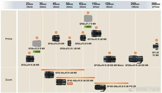 新浪科技综合|中画幅超大光圈人像头 富士GF80mm F1.7或2021年初到来