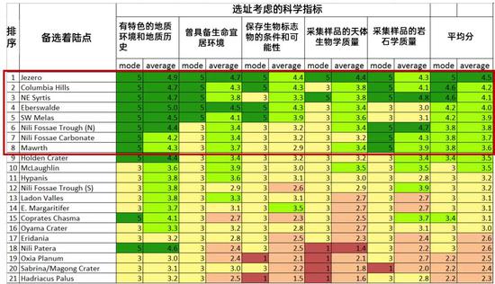 毅力号第二次选址研讨会关于科学指标的投票结果排序（最高分5分，最低分1分）