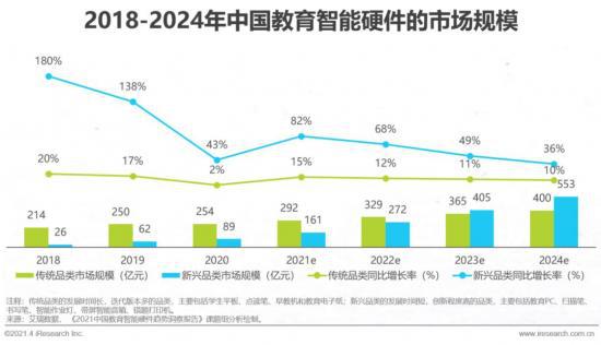  (Image source: 2021 China Education Intelligent Hardware Trend Insight Report, data source: iResearch)