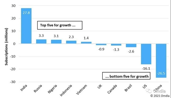 　　Figure 2: Global pay TV, biggest increase/decrease in subscription numbers by country, 2020-25 Source:Omdia