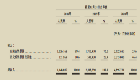 公司社交娱乐服务及其他收入营收占比从2018年的10.6%增长至52.3%（截至2021年三季度）。