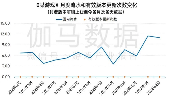 数据来源：伽马数据（CNG）