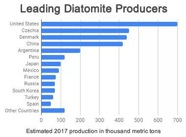 2017年全球各国硅藻土生产排名