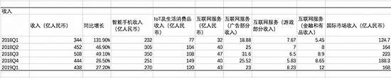 界面新闻根据小米财报数据整理