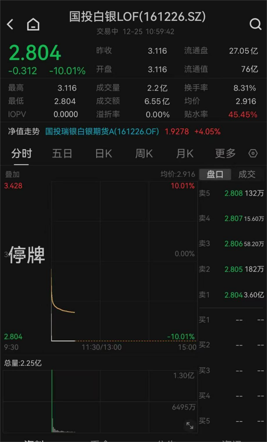 白银基金，跌停！