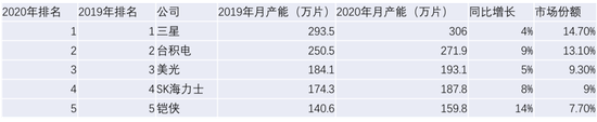 数据来源：IC Insights