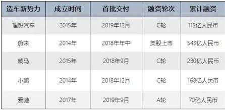 部分市值/估值过百亿的国内造车新势力概况 雷达财经制图