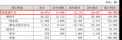 比亚迪第一季度营收303.04亿元 今年目标销售65万辆汽车