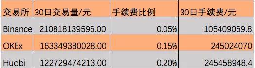 三大交易所30日手续费收入统计，OKEx按照0.15%计算