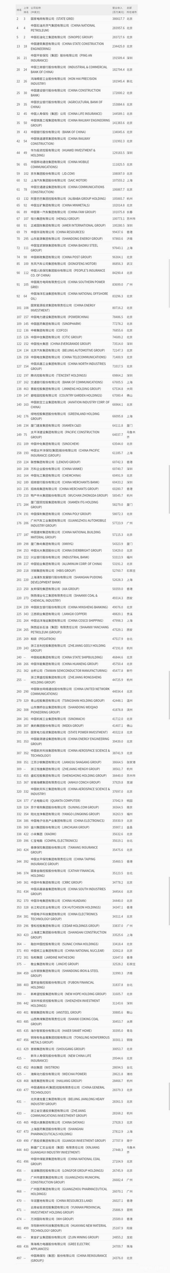 新浪科技综合|《财富》世界500强榜单发布,海尔智家美的格力表现如何?