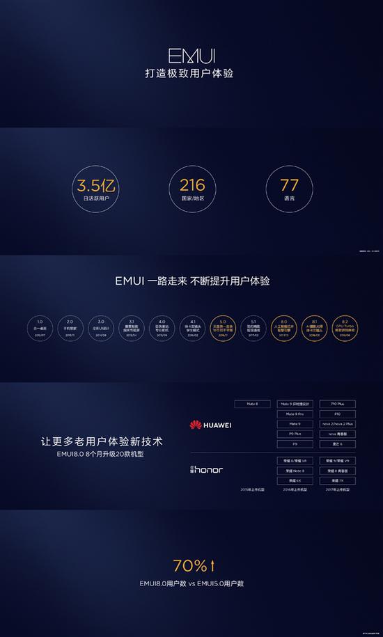 华为正式发布EMUI 9.0 国内首发安卓9.0 9款机