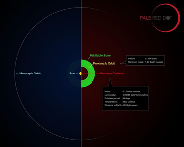 图6 比邻星系统与内太阳系对比 　　Credit： ESO / M。 Kornmesser / G。 Coleman