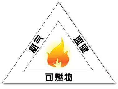 燃烧三角 （图源：化学教科书）
