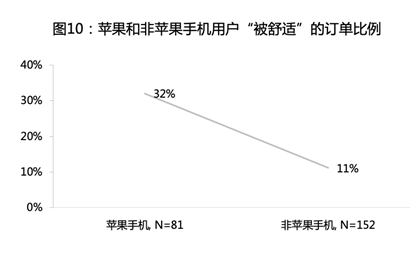 算法来收割，乘客变韭菜：网约车玩大数据“杀熟”2.0版