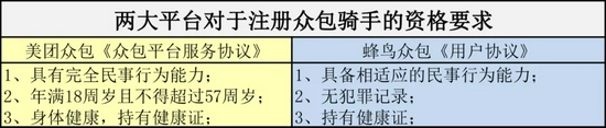 美团众包和蜂鸟众包对于众包骑手的要求