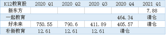 2020年伊始，高瓴在K12教育行业持仓变化 （单位：万股）