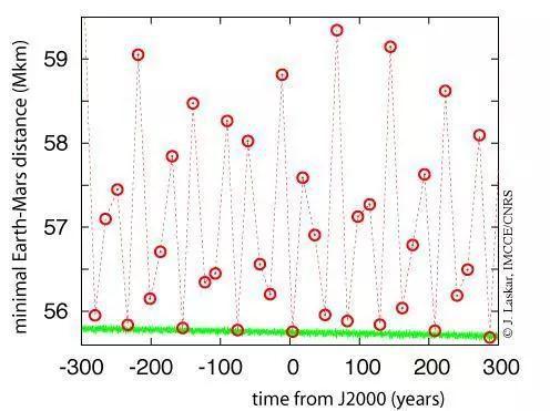 “火星大冲”时地球和火星的最小距离，从2000年1月1日12时起（J2000），前后300年内的变化值（红色圆圈），绿色曲线表示地球轨道和火星轨道之间的最小距离。