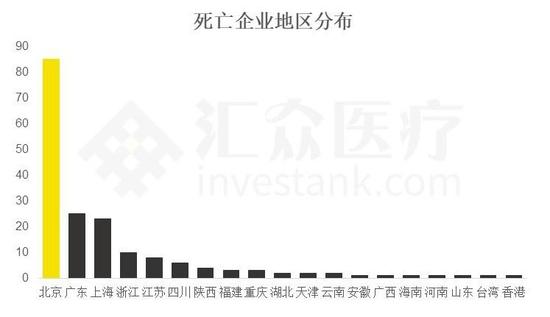 数据来源：汇众医疗整理&制作