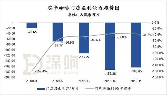 数据来源：瑞幸招股书 | 深响制图