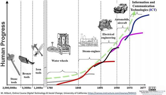 人类科技发展曲线图（来源：M.Hilbert）