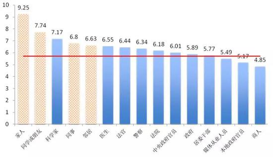 图5民众对科学家的信任程度处于高位