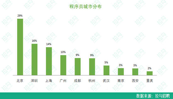 90后程序员职场报告:平均月薪近2万 女性程序员占17%