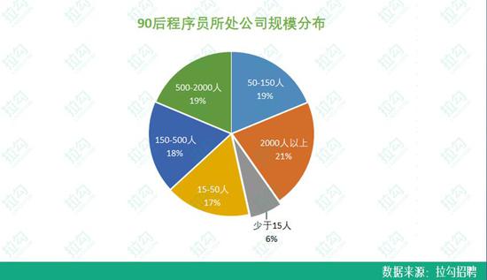 90后程序员职场报告:平均月薪近2万 女性程序员占17%