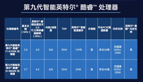 英特尔开启点燃新学期活动 酷睿i5-9600K售