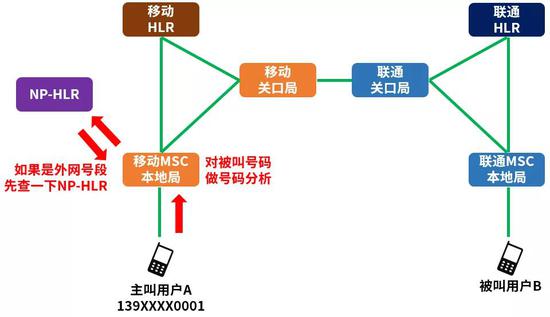 硬核科普：携号转网的技术原理分析 liuliushe.net六六社 第17张