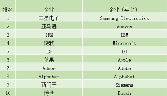 福布斯发布 2020 世界最佳雇主榜:三星电子、亚马逊、IBM、微软、LG 位列前五