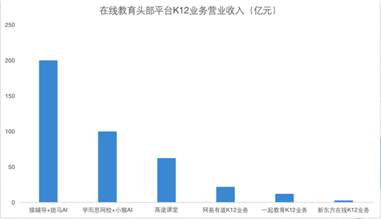 图2：在线教育行业K12业务营收，来源：中科院研究报告，各公司财报