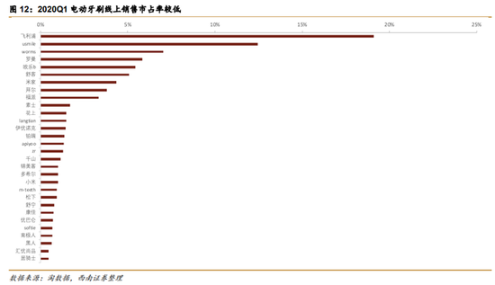 电动牙刷市占率，来自西南证券