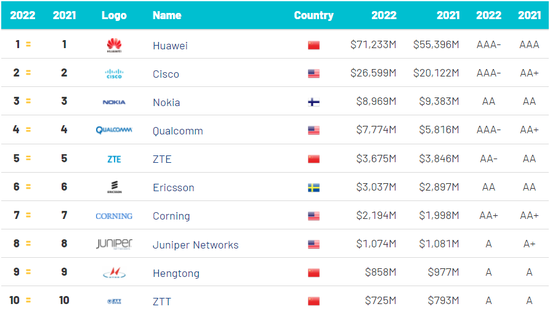 全球十大电信基础设施品牌：华为居首，两家光通信企业入围