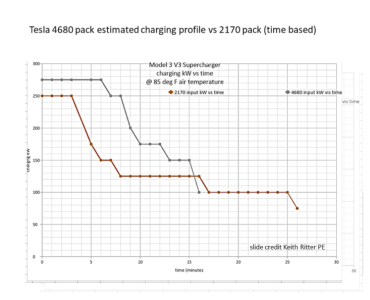 ▲外媒分析，4680电池让电车充电速度堪比油车加油速度