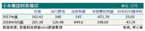 小米股价回购可持续性存疑 多项财务指标不佳前景不明 