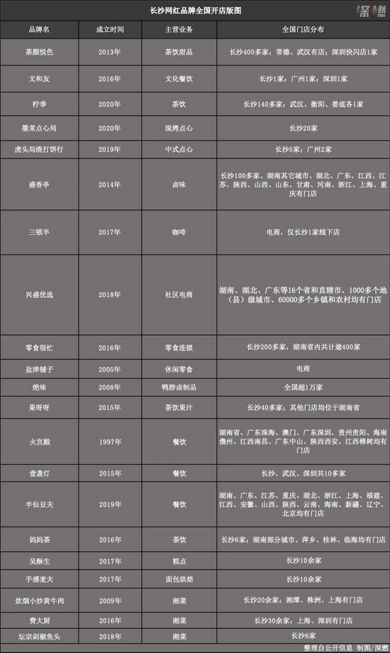 |网红品牌战长沙:长沙是避风港,外地或许是险滩