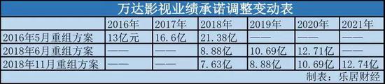 错失《流浪地球》王健林后悔不已 业绩达标困难重重