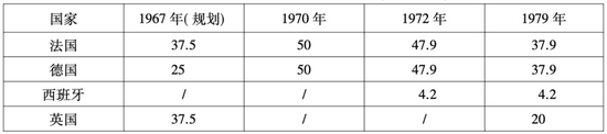 表2：空客成立之初的股权变化（单位：%）