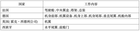 表1：空客工业集团A300B项目的工作分配情况