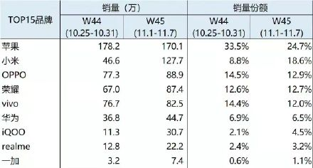 BCI通讯报告：苹果、小米和OPPO前三甲（双11：10.25-11.7日）