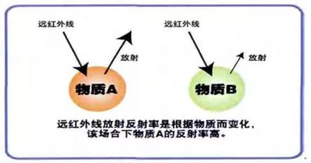 远红外线放射概念来源丨陈福民。揭秘“自发热”内衣[J]。化工管理，2015（07）：66-69。